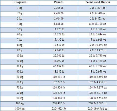 60 kg to lbs chart